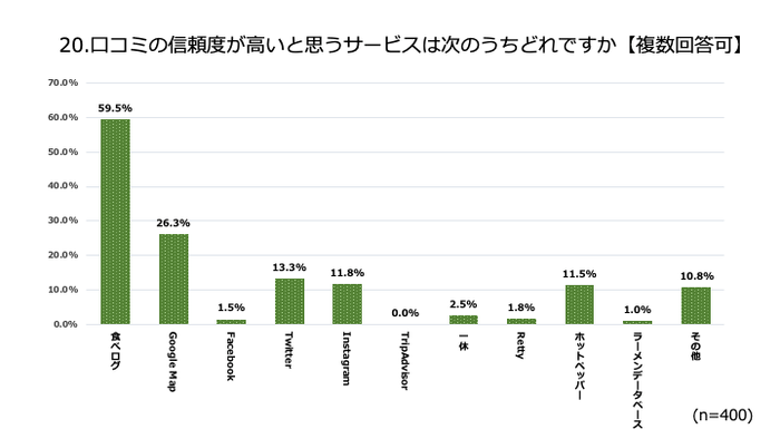 口コミの信頼度