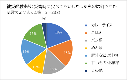 備蓄アンケート結果