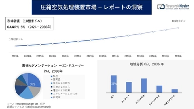 圧縮空気処理装置市場調査の発展、傾向、需要、成長分析および予測2024―2036年