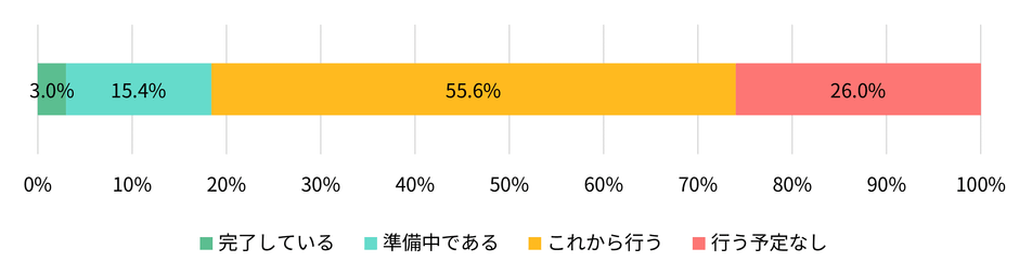 【図表4】現在、あなたが亡くなった後のデジタル遺品の整理の準備をしていますか