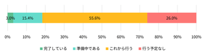 【図表4】現在、あなたが亡くなった後のデジタル遺品の整理の準備をしていますか