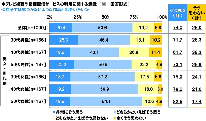 自分では気づかないような作品と出会いたいか