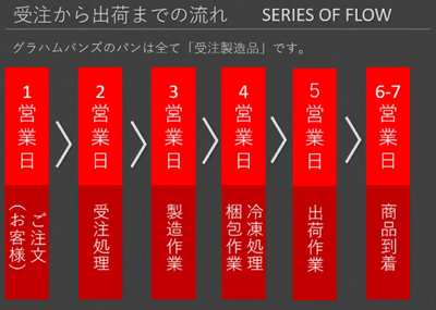 出来立てをすぐに冷凍してお届け