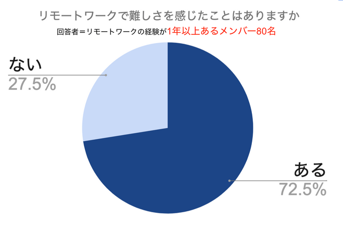 リモートワークで難しさを感じたことがありますか？（リモートワーク経験1年以上）