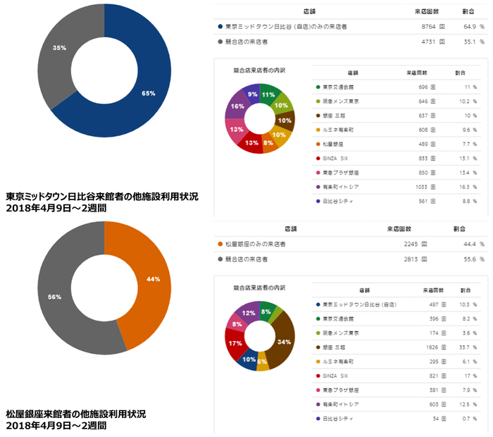 図表7:東京ミッドタウン日比谷来館者の他施設利用状況