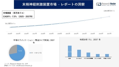 末梢神経刺激装置市場