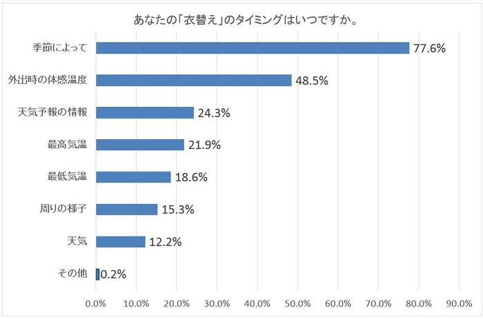 あなたの「衣替え」のタイミングはいつですか。