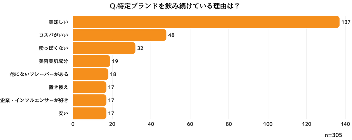 特定のプロテインブランドを継続している理由