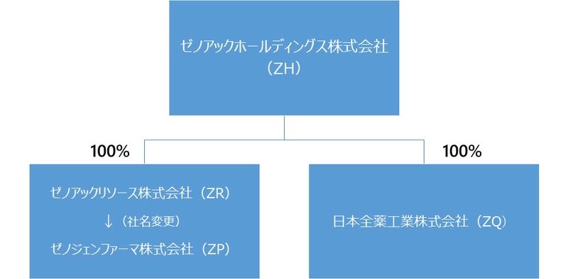 ゼノアックグループ 持株会社体制への移行に関するお知らせ　 ゼノアックホールディングス株式会社の設立