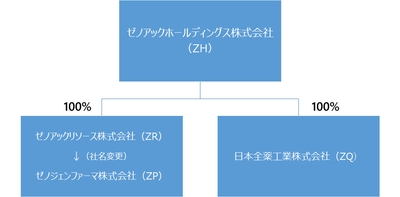ゼノアックホールディングス関係図