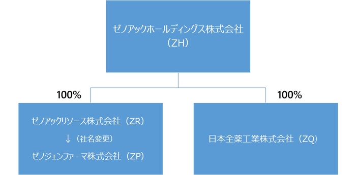 ゼノアックホールディングス関係図