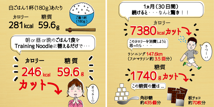 Training Noodleを1ヶ月続けると?