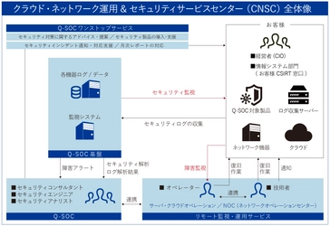 DX時代に複雑・多様化する顧客システムと情報資産を守る 新たなセキュリティサービスセンターを設立　 24時間365日 有人体制のリモート監視・運用でお客様を支援