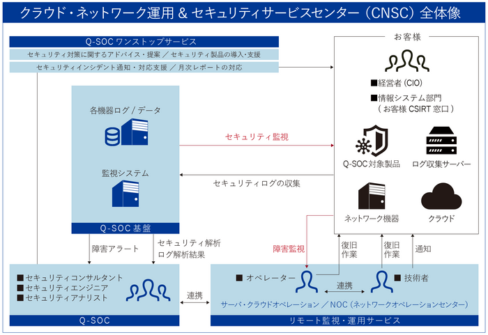 新サービスに関するお知らせ (CNSC)