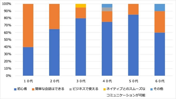 ＜2:学びたい言語の語学レベル＞