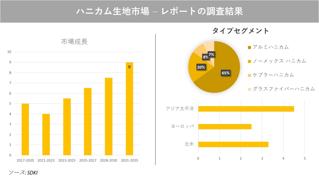 ハニカム生地市場の発展、動向、巨大な需要、成長分析および予測2023ー2035年