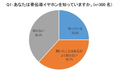 『骨伝導イヤホンに関する実態調査』を実施　 骨伝導イヤホンの使用経験者は10％未満、 魅力を知れば使用したくなる実態が明らかに