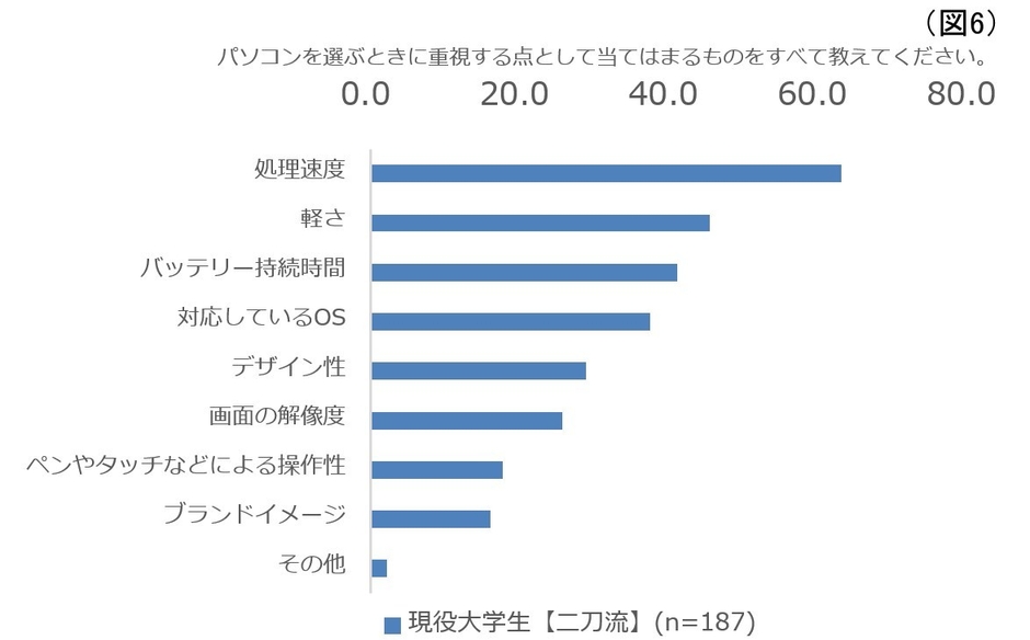 パソコンを選ぶときに重視する点として当てはまるものをすべて教えてください。