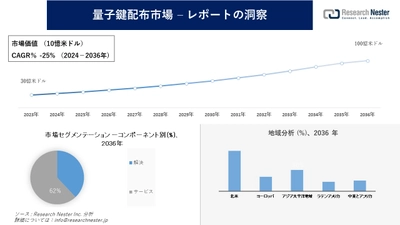 量子鍵配布市場調査の発展、傾向、需要、成長分析および予測2024―2036年