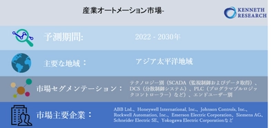 産業オートメーション市場-世界の収益、トレンド、成長、シェア、規模、予測2022－2030年