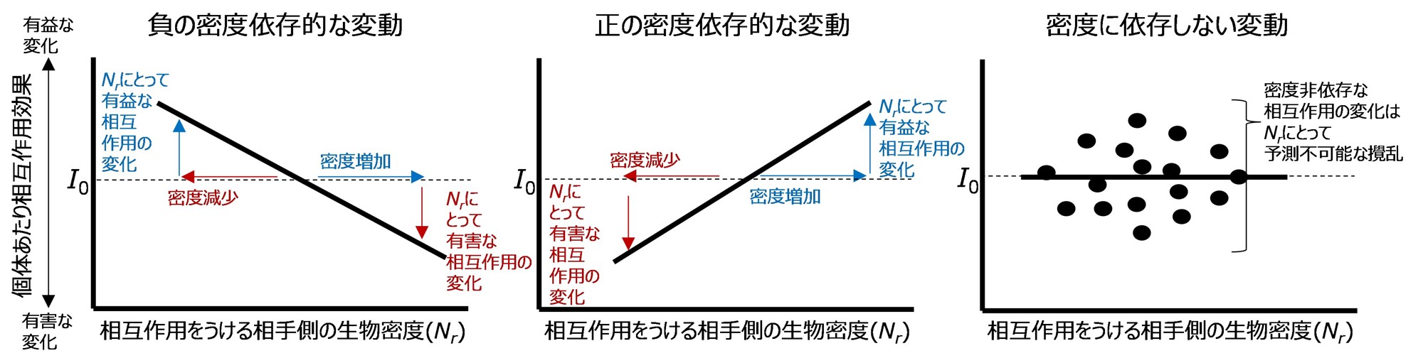 生物間の関係性の「変わりやすさ」が、農薬かく乱に対する生物密度の安定性に影響することを実験的に解明
