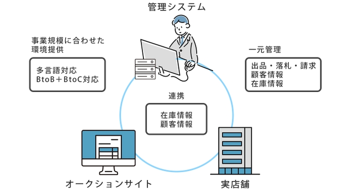 実店舗・Webで展開するリユース販売企業のオークションシステム