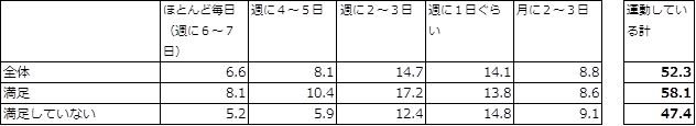 図3　満足度別頻度