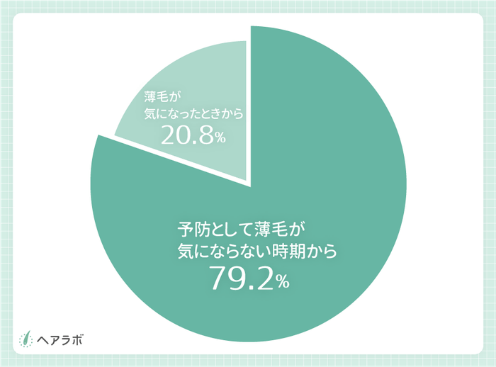 本来薄毛の程度がどのくらいの時期から薄毛対策をすべきだったと思いますか?(男性の結果)