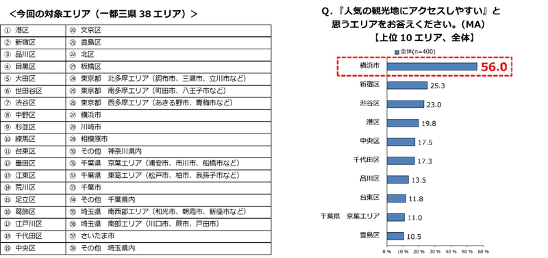 横浜市が第1位！ 「人気の観光地にアクセスしやすいエリア」 　「センスがよい」「デートスポットに困らない」 「レジャーに困らない」も1位の横浜市は “アクティブに上質な暮らしを楽しむ街”として注目！