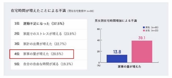 4位の「家事の量が増えた」(20.5%)は、男性は13.8%に対し、女性は39.1%と女性の方が不満を抱いていることが判明