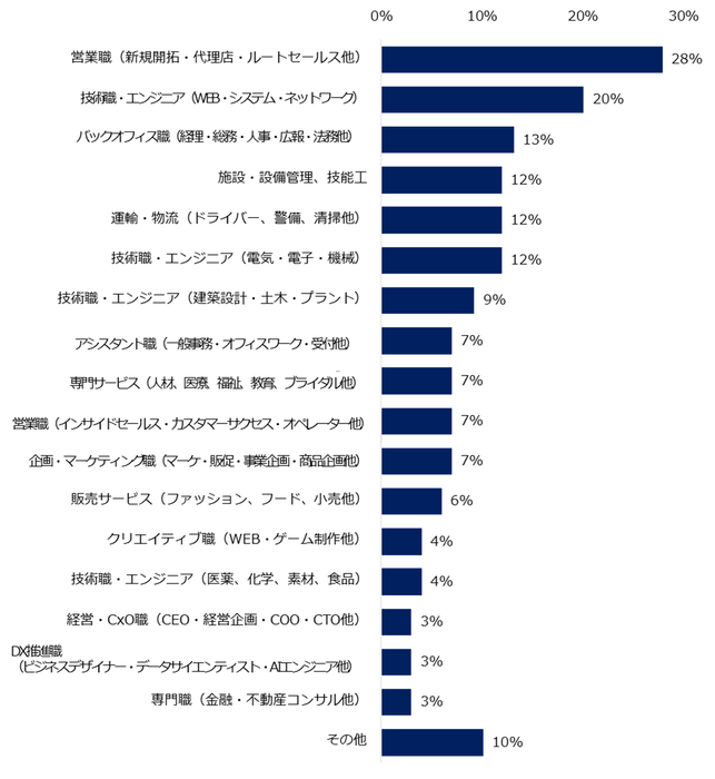 現在、人材が不足している部門が「ある」と回答した企業に伺います。不足している職種について教えてください。（複数回答可）