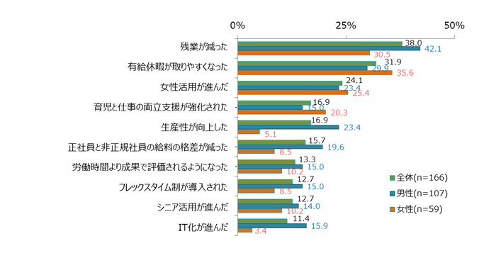 図表4　職場での「働き方改革」を実感している理由(複数回答)