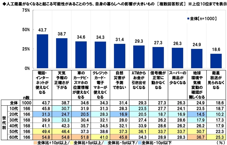 人工衛星がなくなると起こる可能性があることのうち、自身の暮らしへの影響が大きいもの