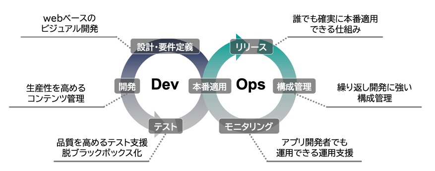 DevOps