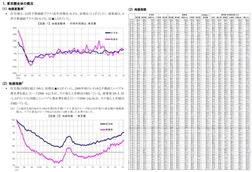 三友地価インデックス 2022年第3四半期(7-9月)を発表