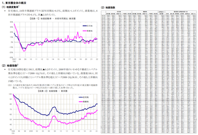 三友地価インデックス　概要