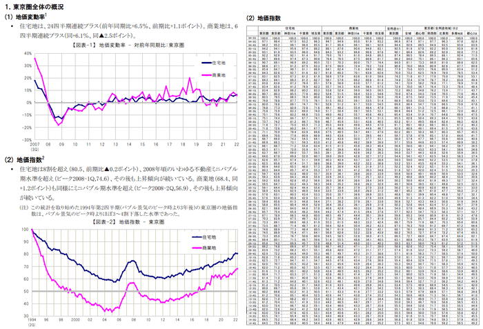 三友地価インデックス 概要