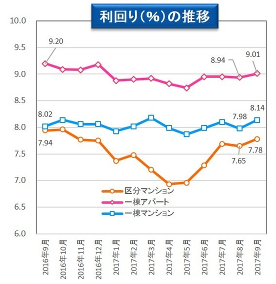 【健美家】利回り平均 収益物件 市場動向マンスリーレポート201710