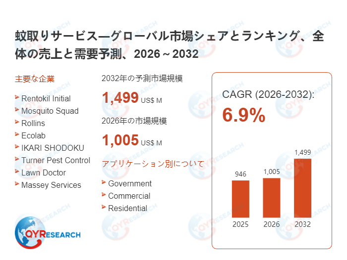 蚊取りサービス業界、2032年までに1499百万米ドル規模へ拡大見込み
