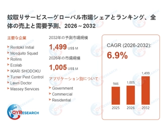 蚊取りサービス業界、2032年までに1499百万米ドル規模へ拡大見込み