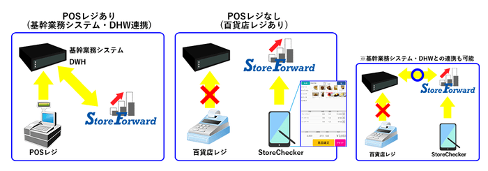 StoreForward構成例
