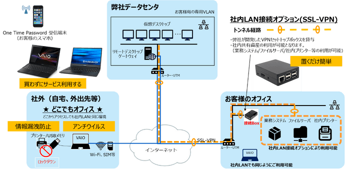 サービス構成