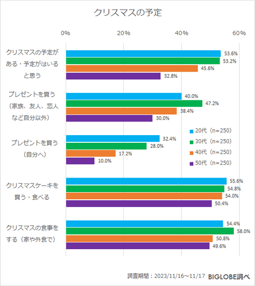 クリスマスの予定