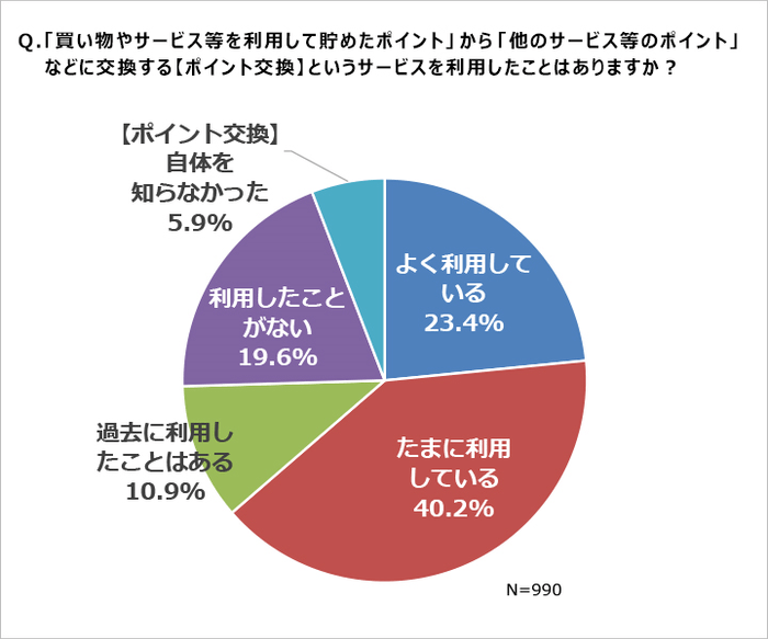 「ポイント交換利用」グラフ