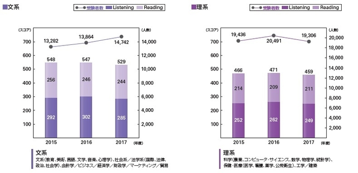 ＜文系・理系別＞新入社員のTOEIC(R) L&R平均スコアと受験者数