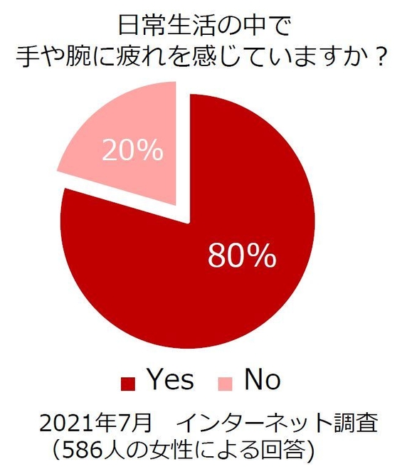 手や腕の疲れに関する調査