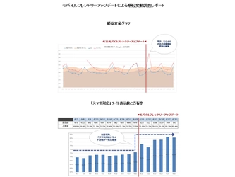 モバイルフレンドリーアップデートによる順位変動調査レポート