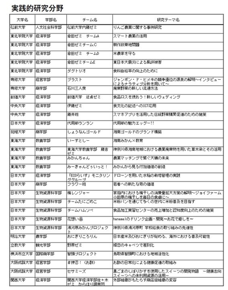 表【実践的研究分野】 