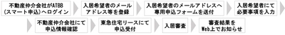 東急住宅リース Web入居申し込みシステムの活用拡大で さらなる入居希望者の利便性向上と不動産仲介会社の業務効率化