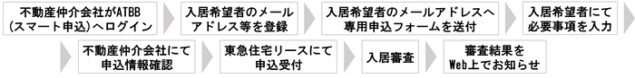 【東急住宅リース】「スマート申込」サービス利用の流れ